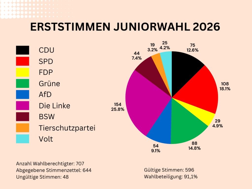 Wahlergebnisse_JuniorWahl_Gesamt_page-0001