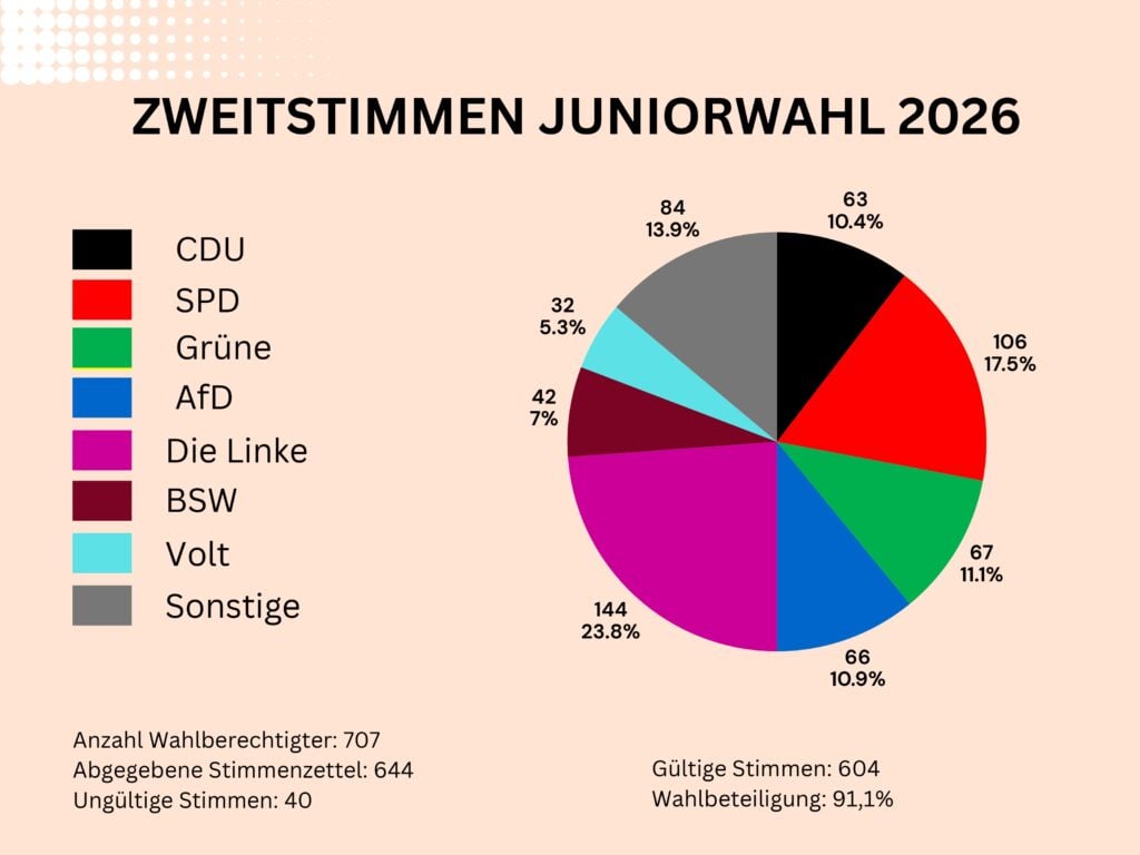 Wahlergebnisse_JuniorWahl_Gesamt_page-0002